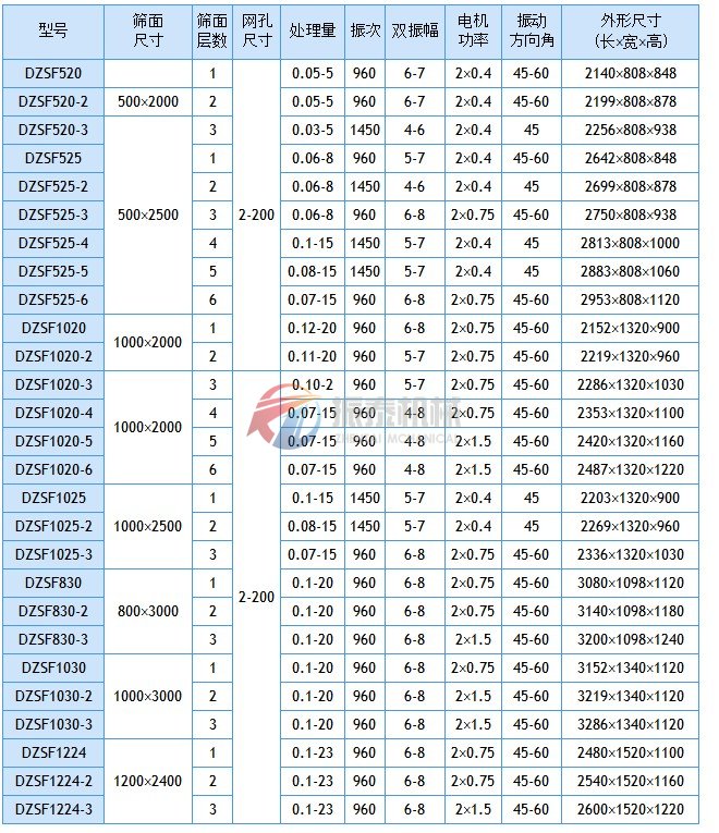 玉米直線振動篩技術參數
